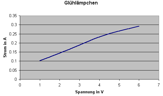 Glhlmpchen Diagramm