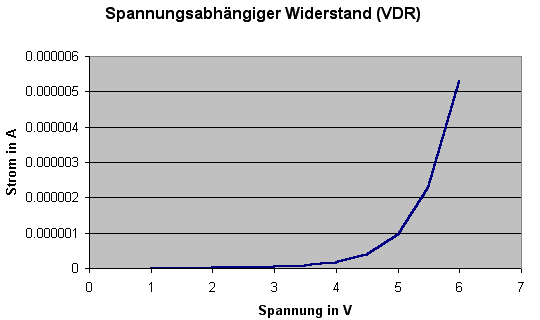 VDR Diagramm