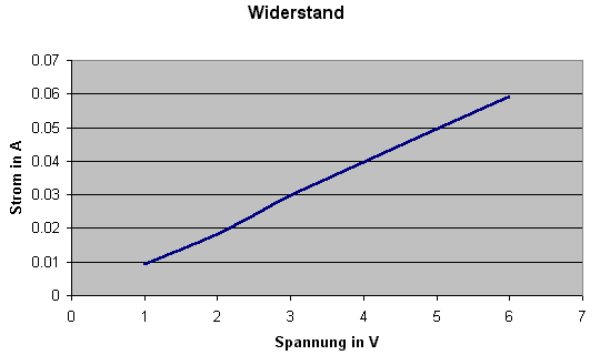 Widerstand Diagramm