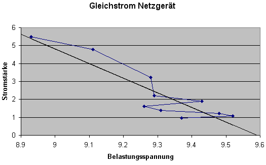 Diagramm Netzteil