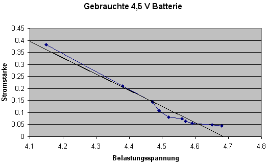 Diagramm Alte Batterie